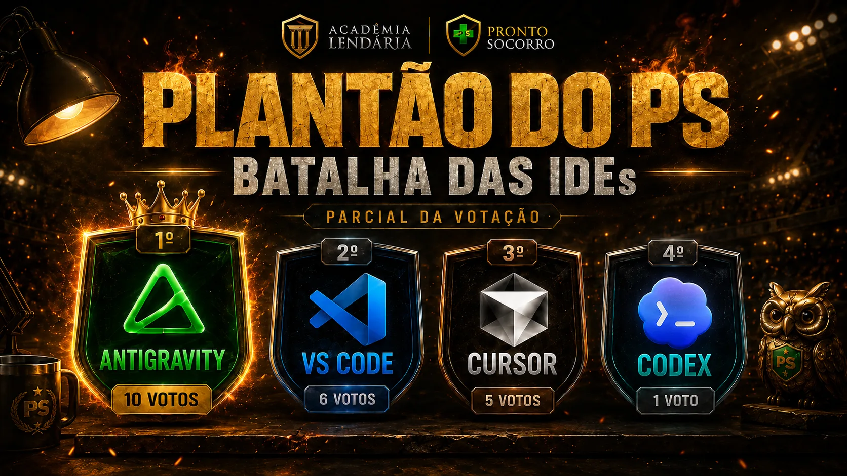 Arte do Plantão do PS com parcial da votação da Batalha das IDEs. Resultado: Antigravity 10, VS Code 6, Cursor 5, Codex 1 voto. — Plantão do PS — Batalha das IDEs. Antigravity lidera com 10 votos. VS Code com 6