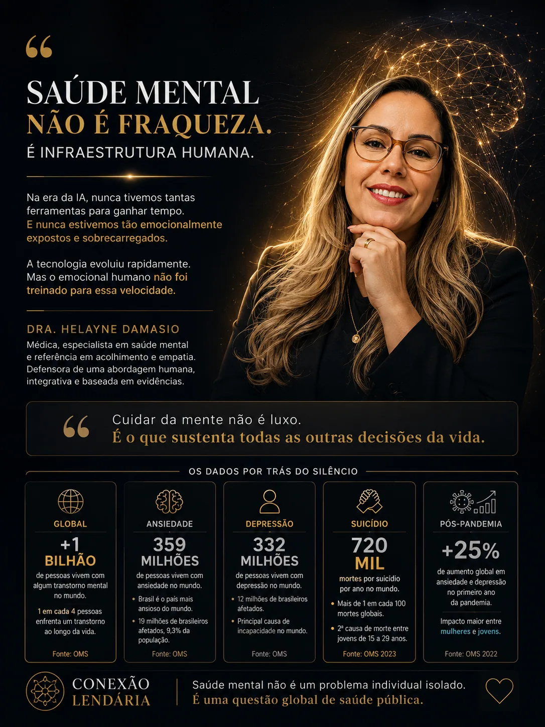 Cartaz sobre saúde mental com foto da Dra. Helayne Damasio, cérebro luminoso e dados globais. — Saúde mental como infraestrutura humana em cartaz informativo.